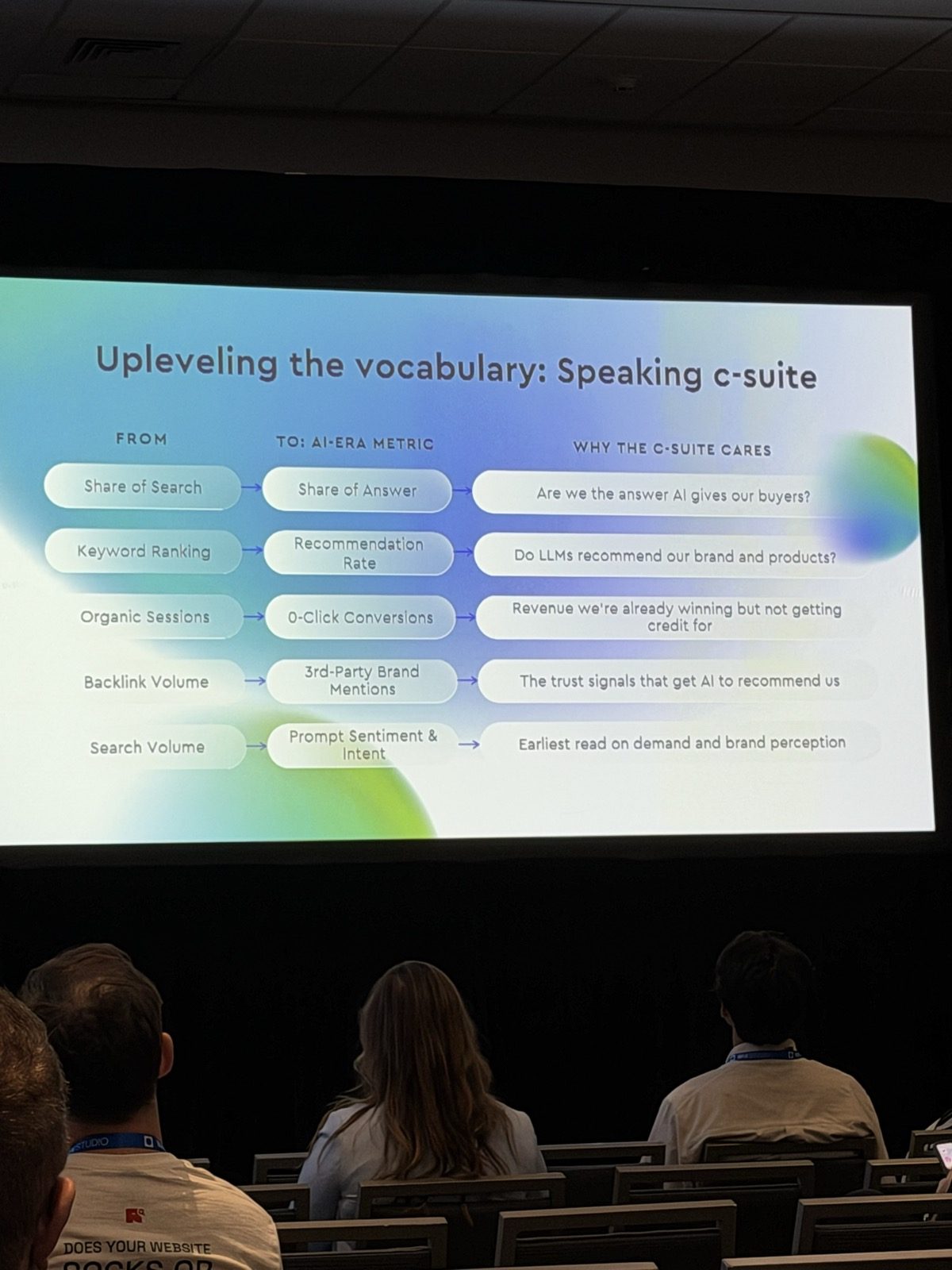 Slide 'Upleveling the vocabulary: Speaking c-suite' con tres columnas: From, To: AI-era metric y Why the c-suite cares, cinco filas desde Share of Search hasta Search Volume
