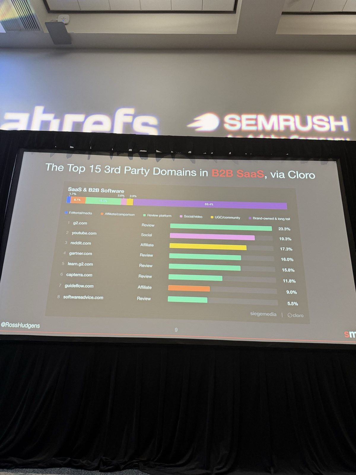 Slide 'The Top 15 3rd Party Domains in B2B SaaS, via Cloro'. Barra apilada: editorial/media 1.7%, affiliate/comparison 6.7%, review platform 15.8%, social/video 2.6%, UGC/community 2.9%, brand-owned & long tail 69.4%. Ranking encabezado por g2.com.