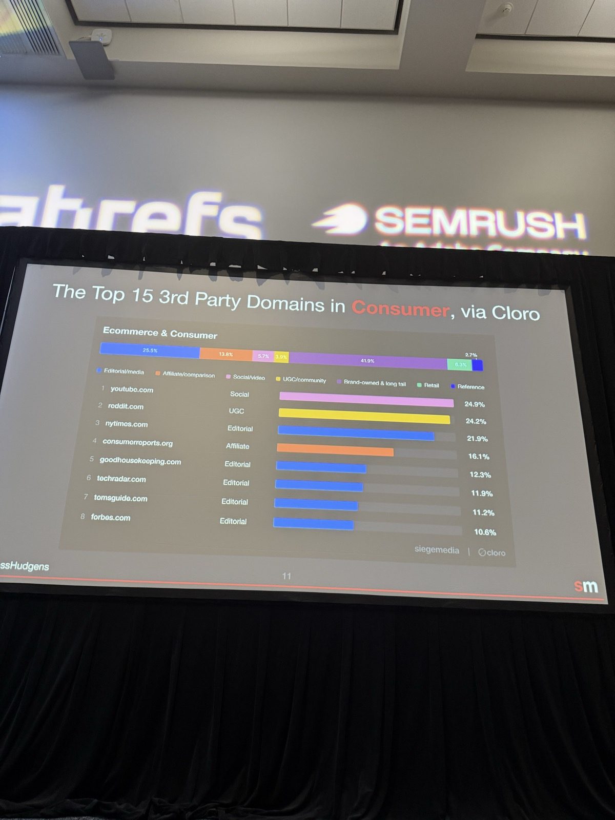 Slide 'The Top 15 3rd Party Domains in Consumer, via Cloro'. Barra apilada: editorial/media 25.5%, affiliate/comparison 13.8%, social/video 5.7%, UGC/community 3.9%, brand-owned & long tail 41.9%, retail 6.3%, reference 2.7%. Ranking encabezado por youtube.com, reddit.com y nytimes.com.