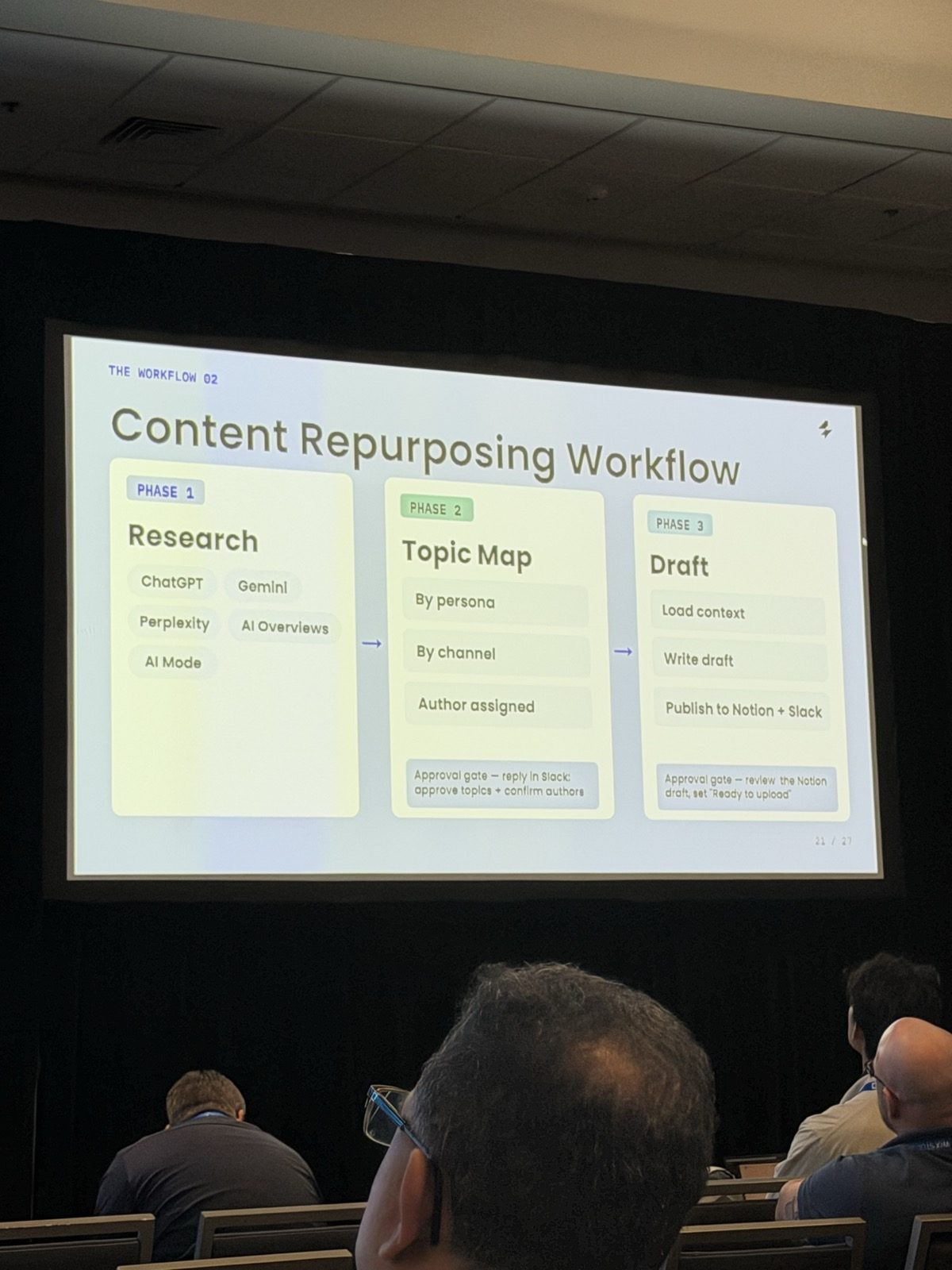 Slide 'The Workflow 02 — Content Repurposing Workflow' en tres fases: Research (ChatGPT, Gemini, Perplexity, AI Overviews, AI Mode), Topic Map (por persona, por canal, autor asignado) con 'Approval gate — reply in Slack: approve topics + confirm authors', y Draft (load context, write draft, publish to Notion + Slack) con 'Approval gate — review the Notion draft, set Ready to upload'.