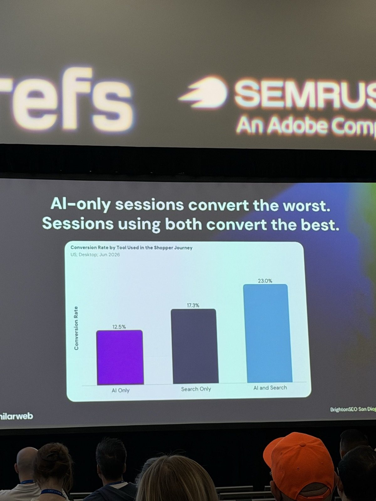 Slide 'AI-only sessions convert the worst. Sessions using both convert the best.' Gráfico de tasa de conversión por herramienta usada en el journey de compra, US desktop junio 2026: solo IA 12,5%, solo Search 17,3%, IA y Search 23,0%.