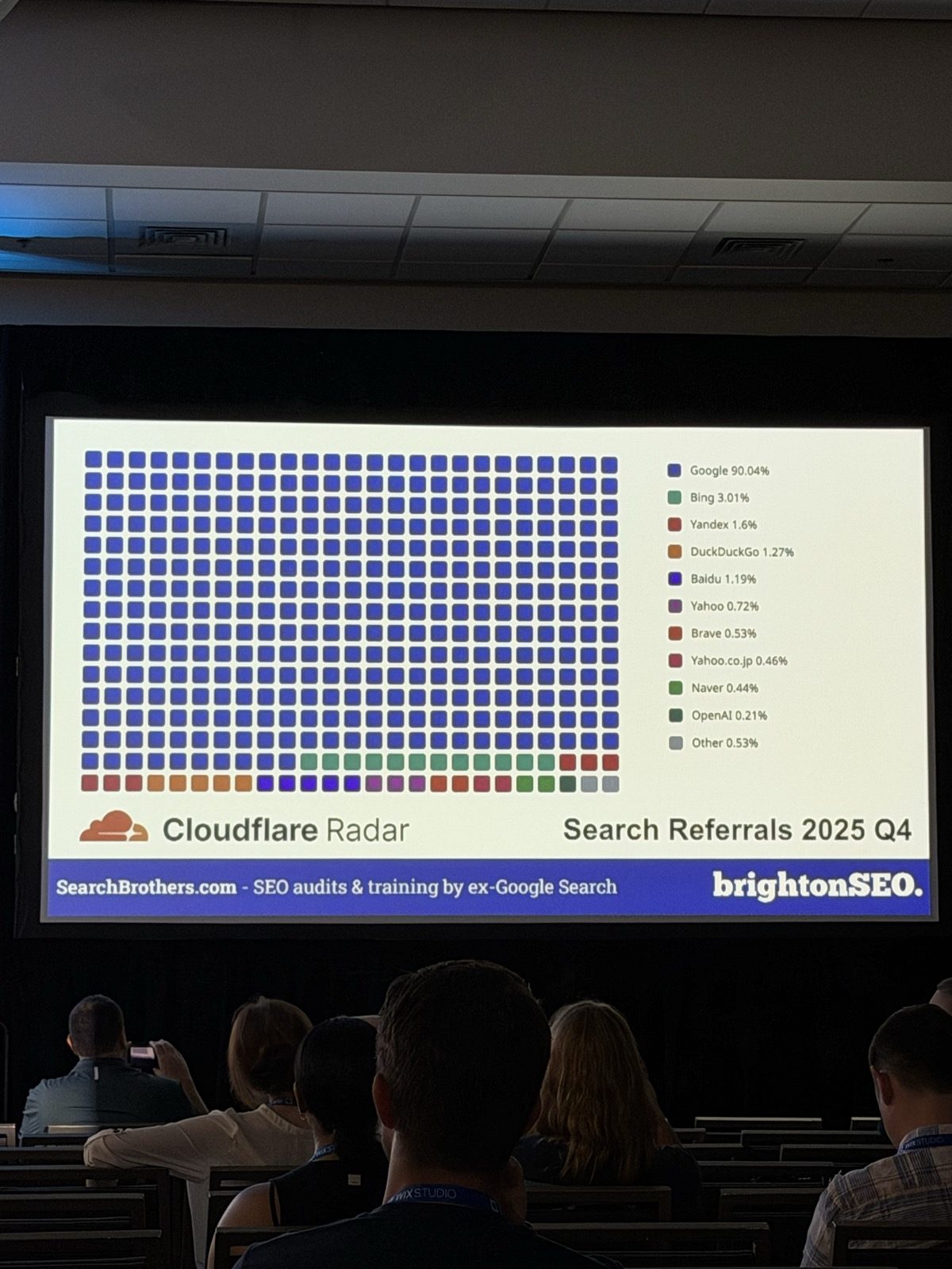 Gráfico de cuadrícula de Cloudflare Radar, Search Referrals 2025 Q4: Google 90.04%, Bing 3.01%, Yandex 1.6%, DuckDuckGo 1.27%, Baidu 1.19%, Yahoo 0.72%, Brave 0.53%, Yahoo.co.jp 0.46%, Naver 0.44%, OpenAI 0.21%, Other 0.53%.