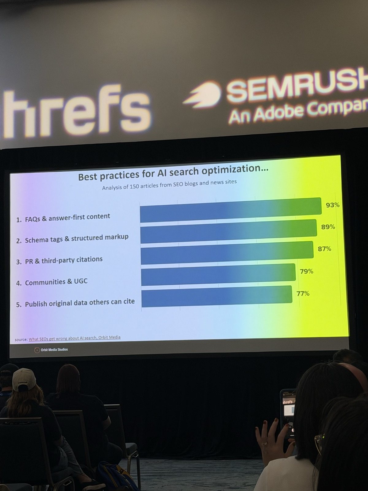 Slide 'Best practices for AI search optimization', análisis de 150 artículos de blogs y sitios de noticias de SEO: FAQs y answer-first 93%, schema 89%, PR y citas de terceros 87%, comunidades y UGC 79%, data original citable 77%